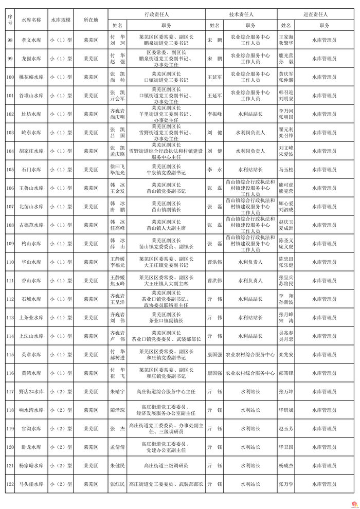 2026年度济南市水库安全度汛责任人公布
