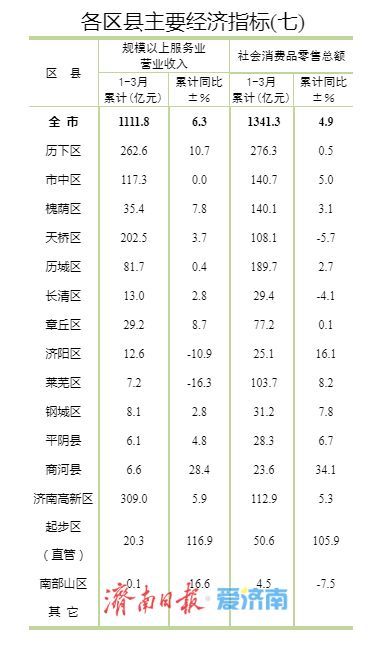 济南各区县一季度GDP公布，历下、高新、市中位居前三