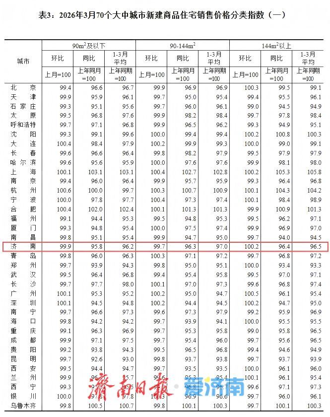 3月济南房价数据出炉：新房降幅收窄，二手房止跌微涨