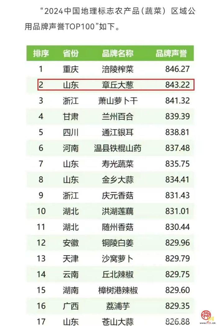 章丘大葱迎来两项国家级公益性权威评价