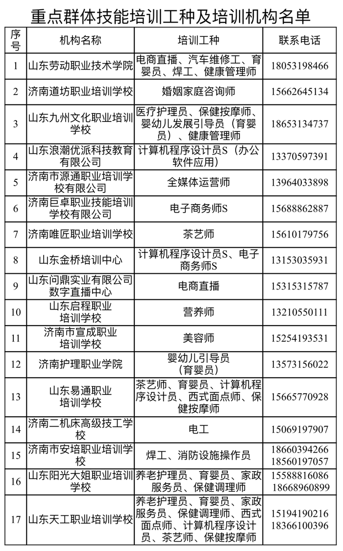 好消息，济南免费技能培训又添20个热门工种