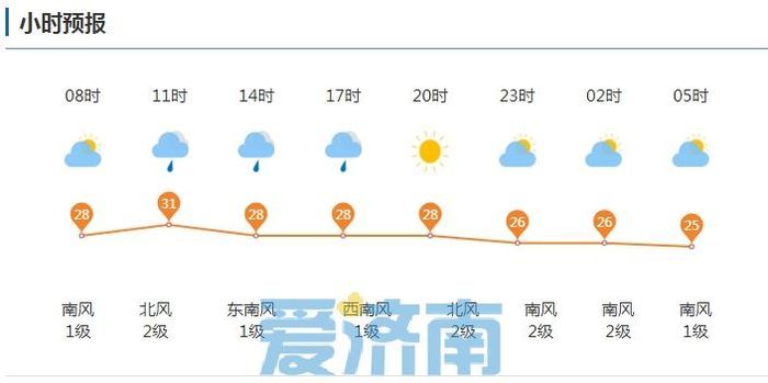 闷热来袭！今天下午济南中南部雷阵雨+7～8级风，明后两天高温“返场”