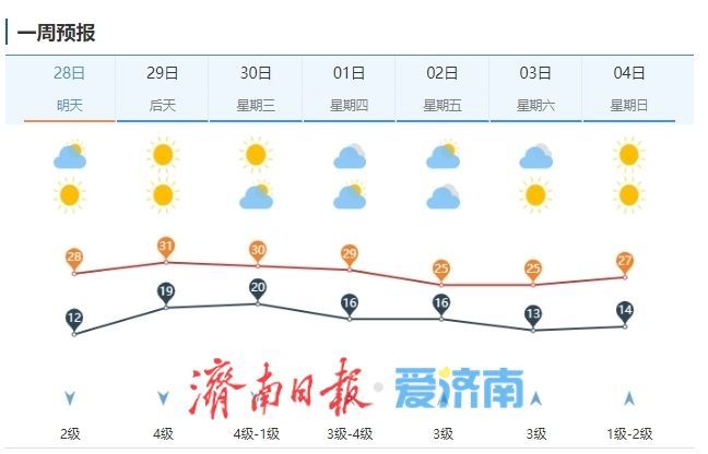 五一出门必看！济南未来七天气温起伏较大，一秒入夏又秒回春？