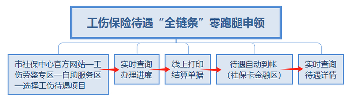 工伤业务办理进度一件事“掌上查”，手机点一点就知道