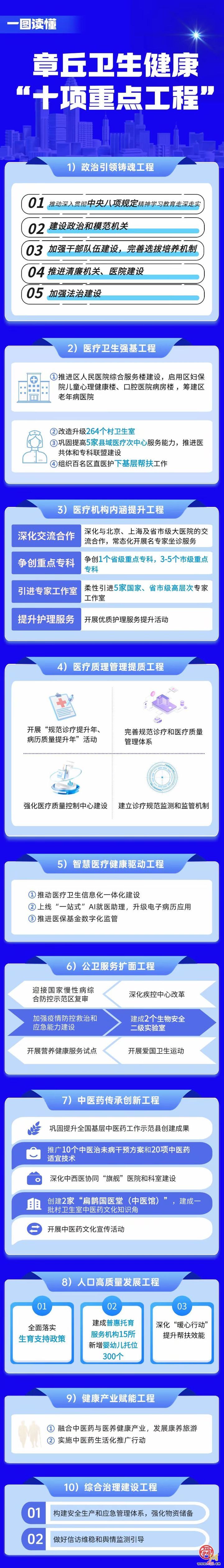 一图读懂“双十行动” 2025年章丘卫生健康工作这样干！