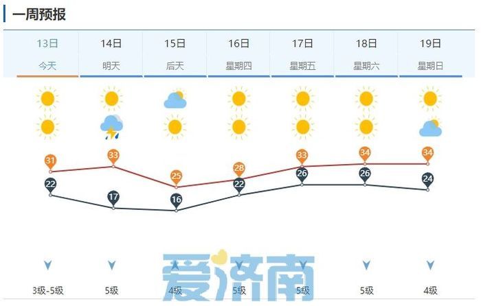 33℃紧接雷雨降温！本周济南气温多起伏 部分时段需警惕臭氧