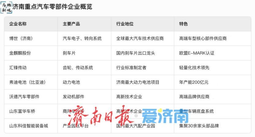 济南：从“零”出发，壮大汽车产业！