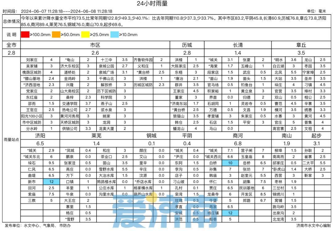 降水偏少四成！明起济南开启持续6天“超高温”，局地超40℃！