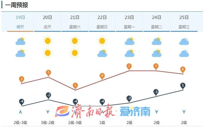 最高温2.6℃！本周济南冷空气接力来袭，气温接连创新低