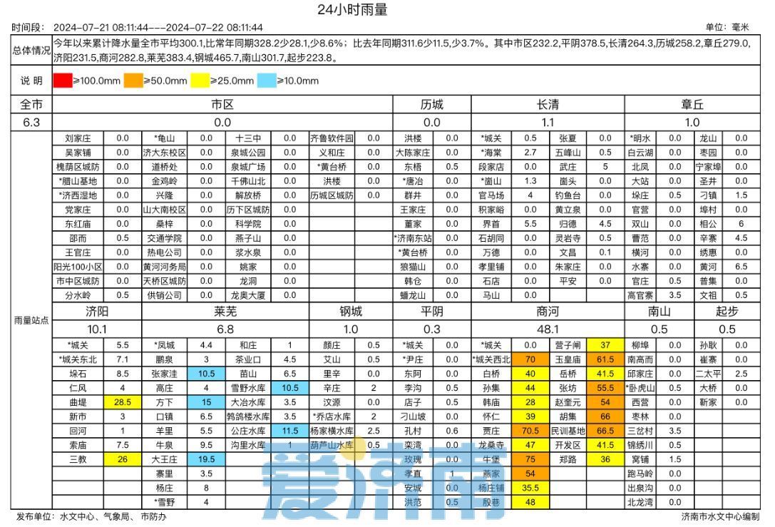 商河遇强降雨，小时雨量超45毫米！今日济南雷雨大风预警持续中