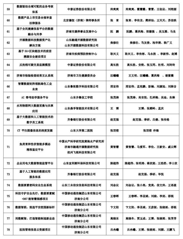 济南首届数据技术与应用职业技能竞赛两个赛项获奖名单出炉