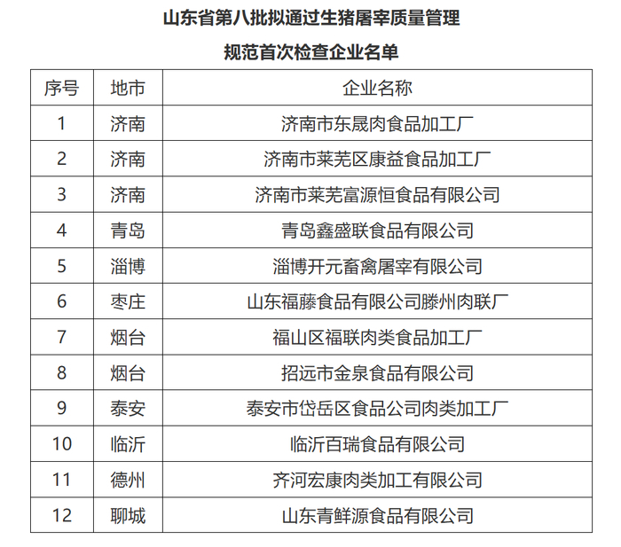 山东公示：这12家企业拟通过生猪屠宰质量管理首次检查