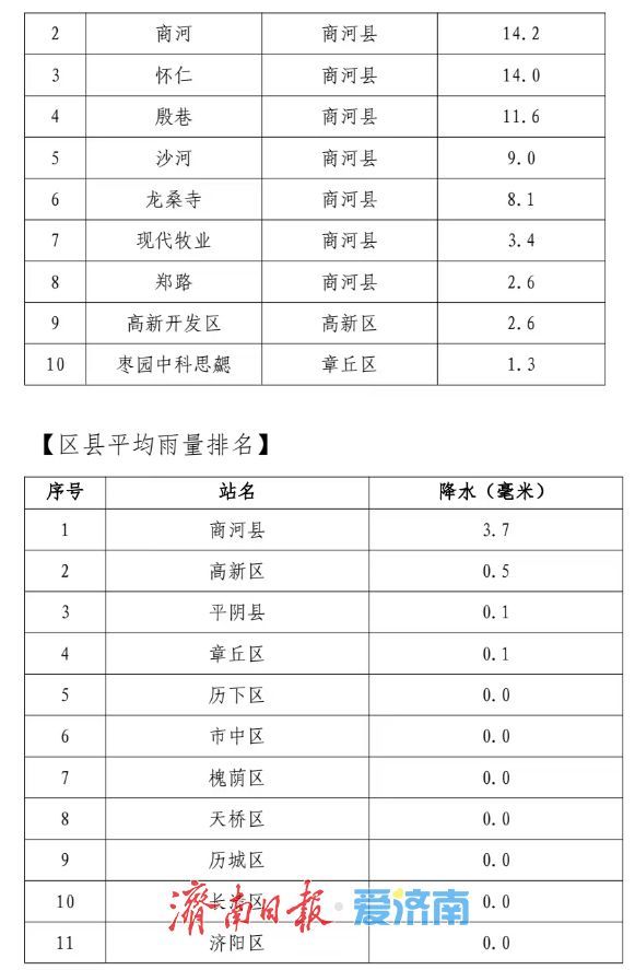 9级烈风出现在章丘，未来2小时，这些地区降水量将超50毫米