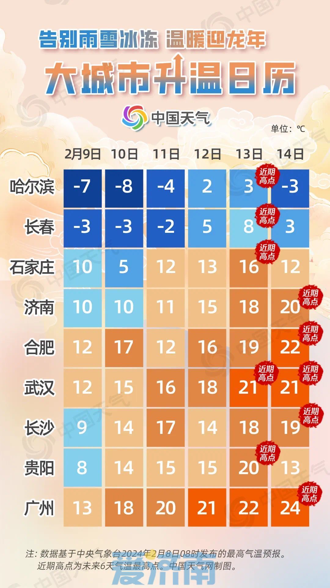 20℃暖到夸张！济南除夕开始气温节节高升 初六冷空气来“满减”