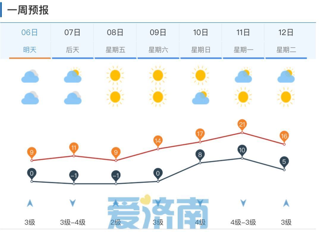 周四再迎小雨天！未来两天济南气温低迷，下周有望冲20℃+