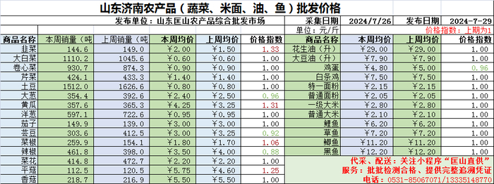 济南上周蔬菜销量约18607吨，蘑菇价格环比上涨7%  