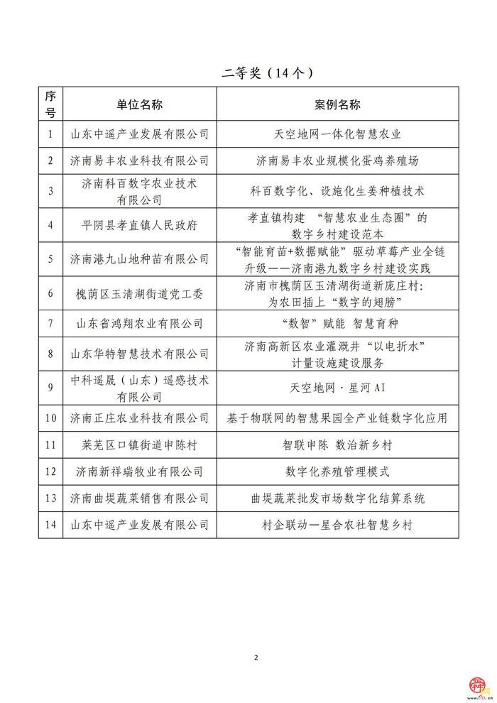 2025年度济南市数字乡村试点建设典型案例拟入选名单公示