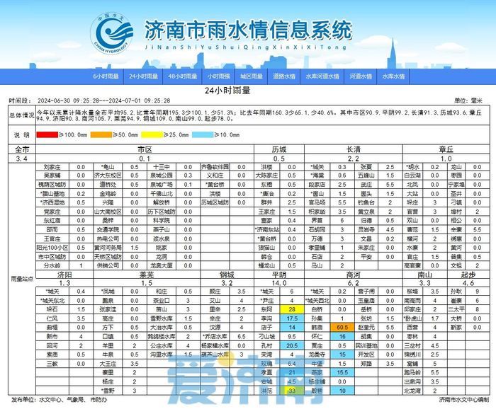 局地已超60毫米！济南今明两天雷雨频繁 高温“熄火”明日最高温仅26℃