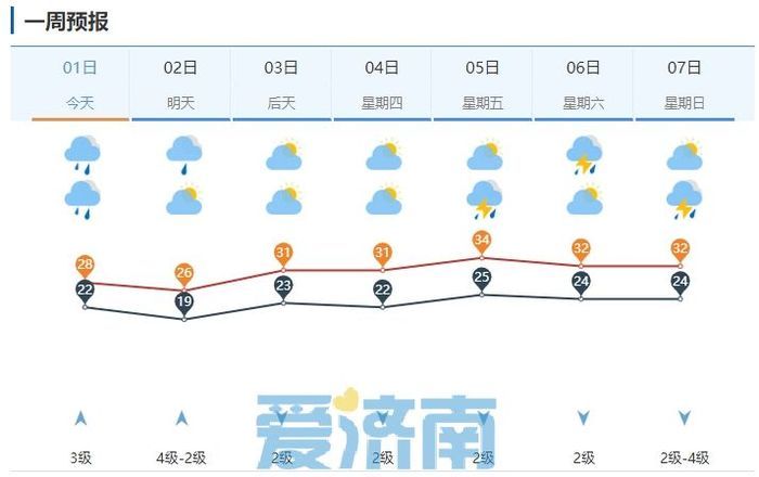 局地已超60毫米！济南今明两天雷雨频繁 高温“熄火”明日最高温仅26℃