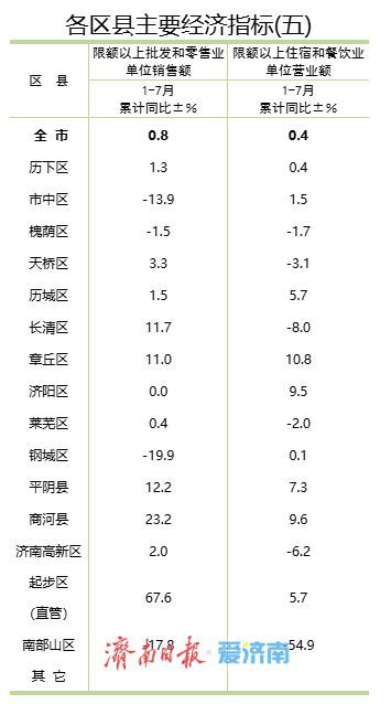 1-7月济南各区县主要经济指标公布，这个区表现突出