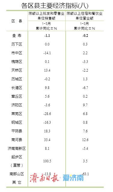 济南各区县一季度GDP公布，历下、高新、市中位居前三