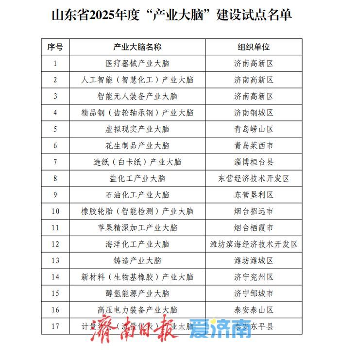 全省第一！济南新增4个省级“产业大脑”建设试点
