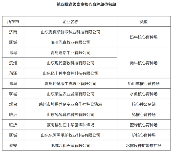 12家企业入选山东第四批省级畜禽核心育种单位