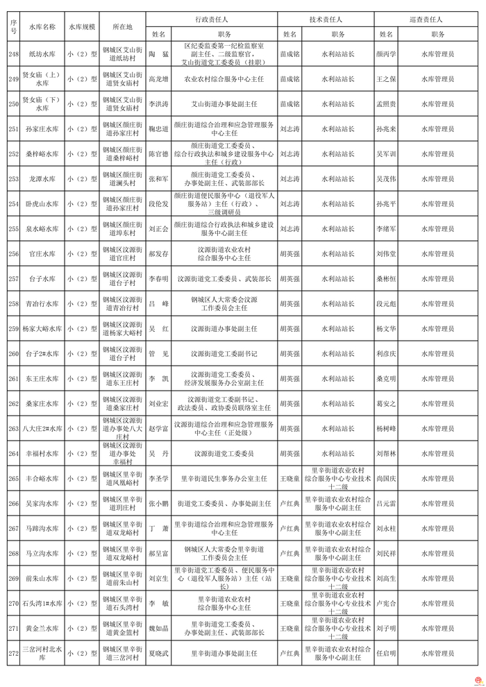 2026年度济南市水库安全度汛责任人公布