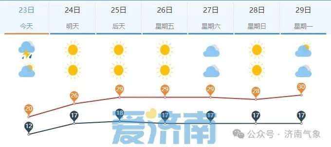 酣畅淋漓！济南今日普降中到大雨 未来几天气温逐步奔向“3字头”