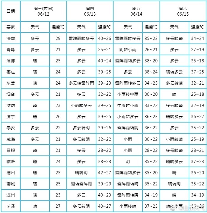 高温明后天继续“营业” 济南14日需防范强对流天气