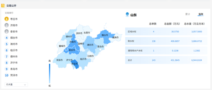 全省水权交易榜单出炉：枣庄、济南、泰安交易总水量列全省前三