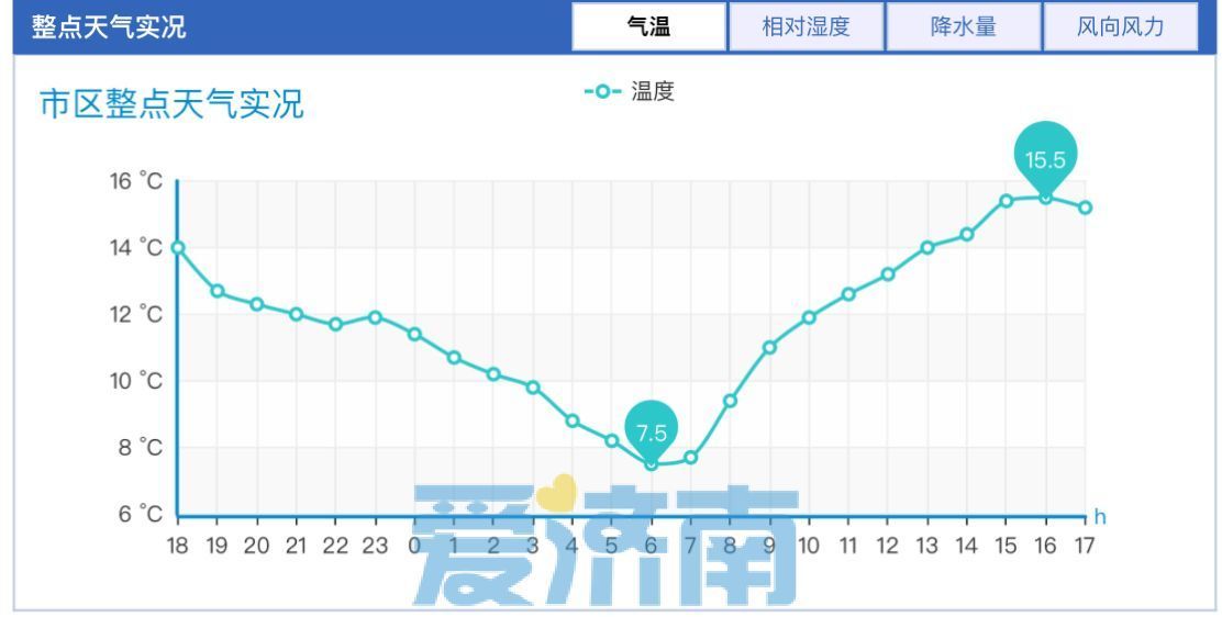 “四月天”超前点映！本周济南将迎一连串20℃+，阵风可达7～8级