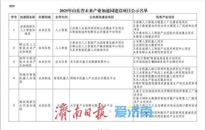 2025年山东省未来产业加速园建设项目名单公示，济南这个加速园入选！