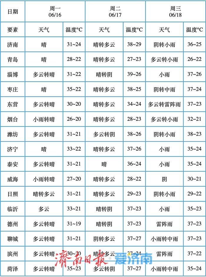 晴热持续，明天济南最高温冲38℃+