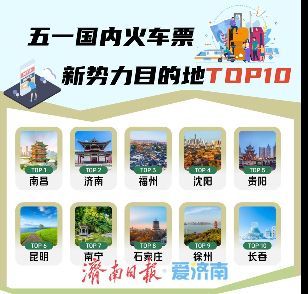 济南跻身全国五一火车票、机票新势力目的地 TOP10