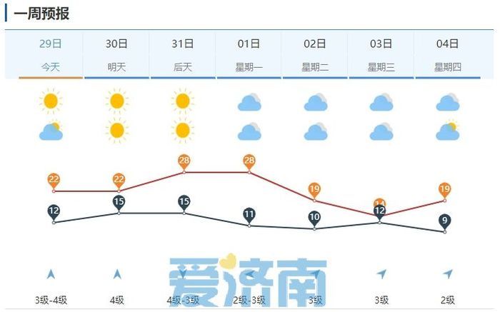 周末济南最高28℃，警惕“回锅沙”！