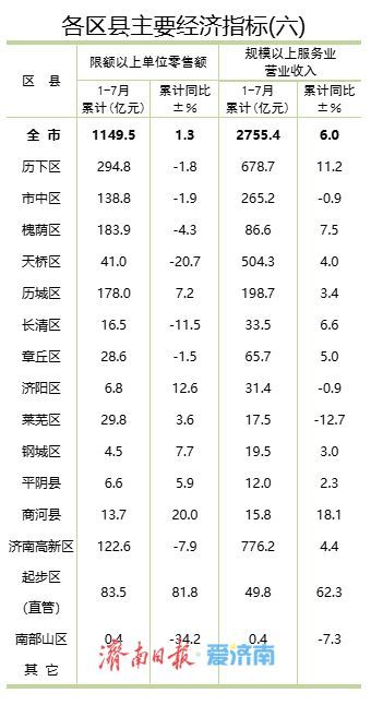 1-7月济南各区县主要经济指标公布，这个区表现突出