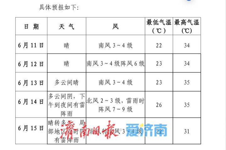 济南中考期间天气出炉：13日-14 日气温高，14日-15 日多雷阵雨天气