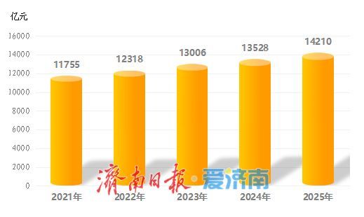 14210亿元！2025年济南市国民经济和社会发展统计公报发布