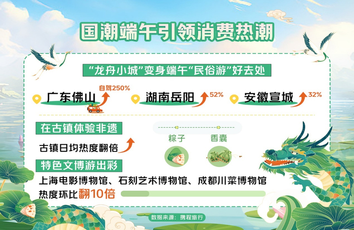 端午出游报告出炉：济南、青岛上榜端午热门旅游地！国潮文旅激活新玩法