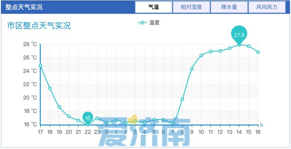 周日局地有雨！下周济南气温“横跨两季”，“断崖式”降温已提上日程