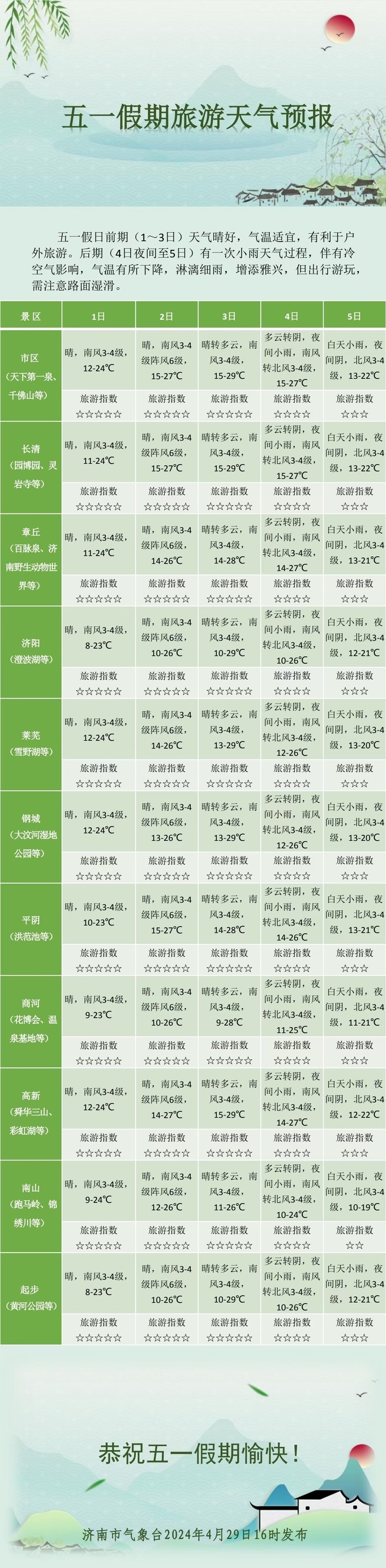 济南发布五一假期旅游天气预报，假期“尾巴”有小雨