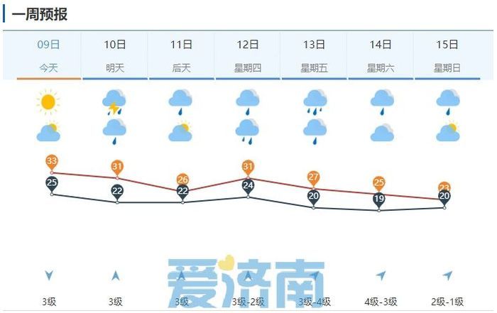 局地中雨+大风+降温10℃！本周济南连续6天都有雨，具体时段发布