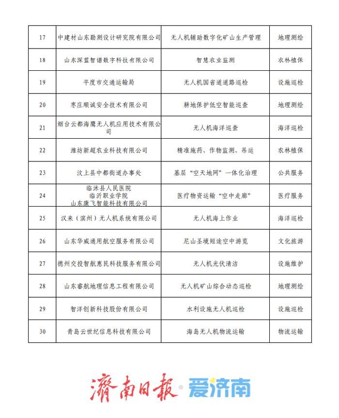 80个！山东省低空领域重点产品和典型应用场景公示