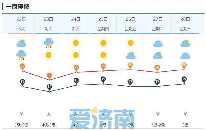 强对流即将上线！今夜至明天济南有雷雨 周后期气温再创新高