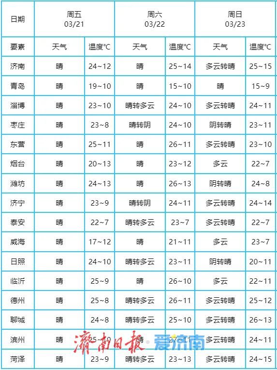 天气暖热如初夏，下周济南最高气温或达30℃！