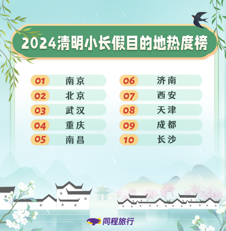 旅游热度同比上涨62%！济南进入清明小长假目的地热度榜前十