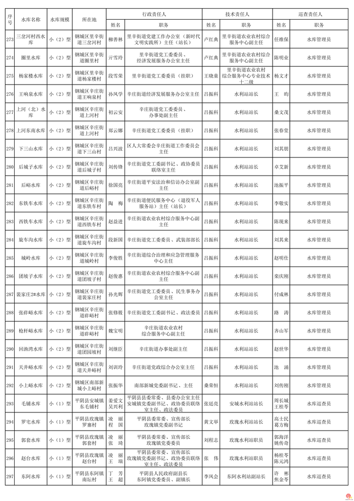 2026年度济南市水库安全度汛责任人公布