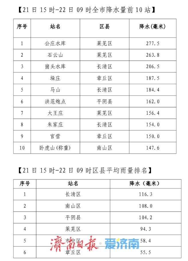 市区强降雨已结束，济南解除暴雨黄色预警信号