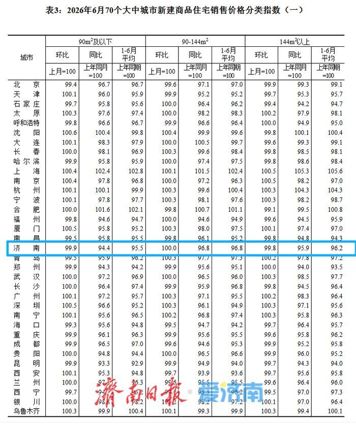 6月70城房价出炉：济南新房“十四连降”
